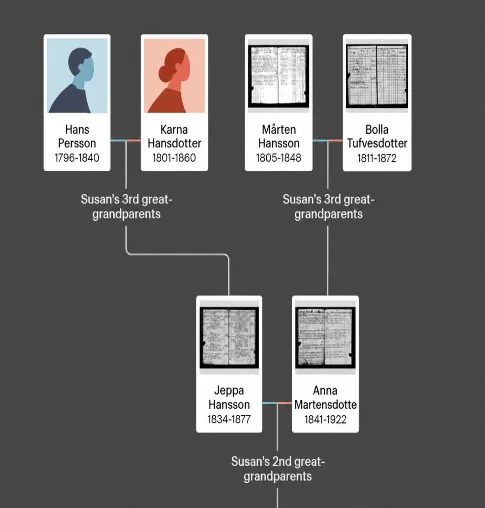 Family tree chart showing how the Swedish surname changed each generation, from Hans Persson and Karna Hansdotter to Jeppa Hansson and Anna Martensdotter